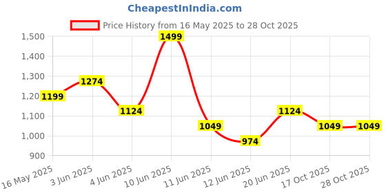 tatacliq.com Fame Forever by Lifestyle Men's Grey Joggers fame forever by lifestyle Price History Graph from 16 May 2025 to 28 Oct 2025