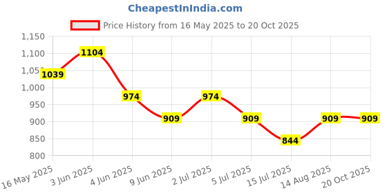 tatacliq.com Fame Forever by Lifestyle Men's Grey Shorts fame forever by lifestyle Price History Graph from 16 May 2025 to 20 Oct 2025