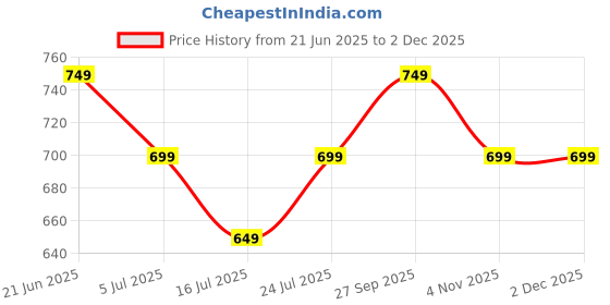 tatacliq.com Fame Forever by Lifestyle Men's Grey Shorts fame forever by lifestyle Price History Graph from 21 Jun 2025 to 1 Dec 2025
