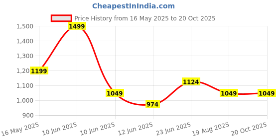 tatacliq.com Fame Forever by Lifestyle Men's Grey Trackpants fame forever by lifestyle Price History Graph from 16 May 2025 to 18 Oct 2025