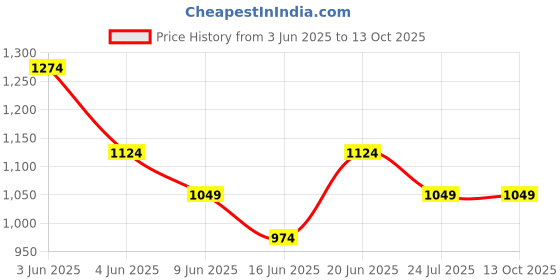 tatacliq.com Fame Forever by Lifestyle Men's Grey Trackpants fame forever by lifestyle Price History Graph from 3 Jun 2025 to 12 Oct 2025