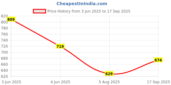 tatacliq.com Fame Forever by Lifestyle Men's Mauve Polo T-Shirt fame forever by lifestyle Price History Graph from 3 Jun 2025 to 17 Sep 2025