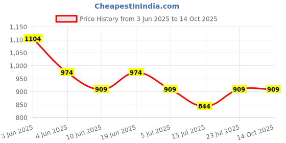 tatacliq.com Fame Forever by Lifestyle Men's Tan T-Shirt fame forever by lifestyle Price History Graph from 3 Jun 2025 to 13 Oct 2025