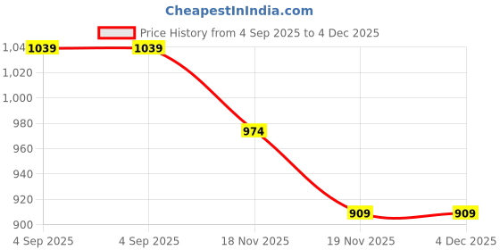 tatacliq.com Fame Forever By Lifestyle Mid Blue Cotton Regular Fit Jeans fame forever by lifestyle Price History Graph from 4 Sep 2025 to 3 Dec 2025