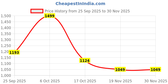tatacliq.com Fame Forever By Lifestyle Mid Blue Cotton Regular Fit Trousers fame forever by lifestyle Price History Graph from 25 Sep 2025 to 30 Nov 2025