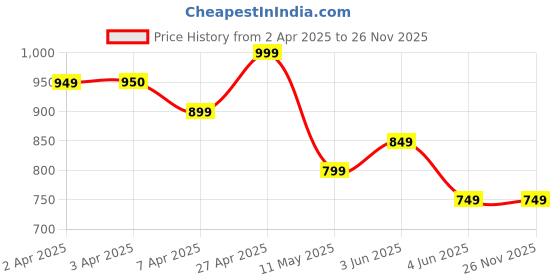 tatacliq.com Fame Forever by Lifestyle Mid Blue Regular Fit Jeans fame forever by lifestyle Price History Graph from 2 Apr 2025 to 26 Nov 2025