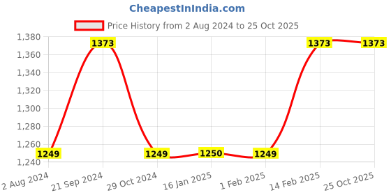 tatacliq.com Fame Forever by Lifestyle Mid Blue Skinny Fit Jeans fame forever by lifestyle Price History Graph from 2 Aug 2024 to 24 Oct 2025