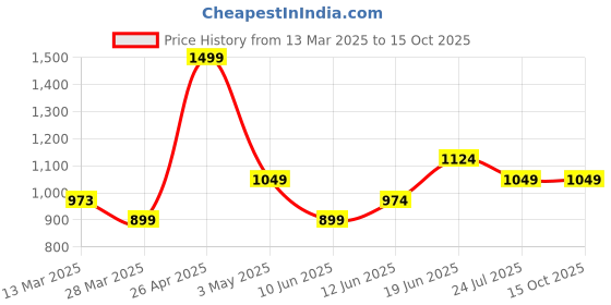 tatacliq.com Fame Forever by Lifestyle Mint Quilted Regular Fit Sweatshirt fame forever by lifestyle Price History Graph from 13 Mar 2025 to 15 Oct 2025