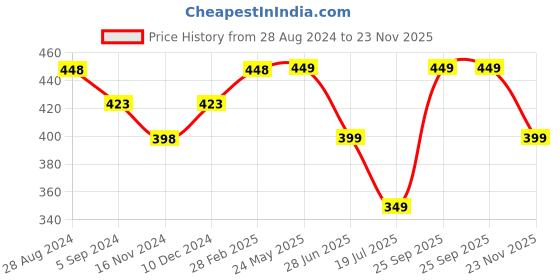 tatacliq.com Fame Forever by Lifestyle Mint Regular Fit Polo T-Shirts fame forever by lifestyle Price History Graph from 28 Aug 2024 to 23 Nov 2025
