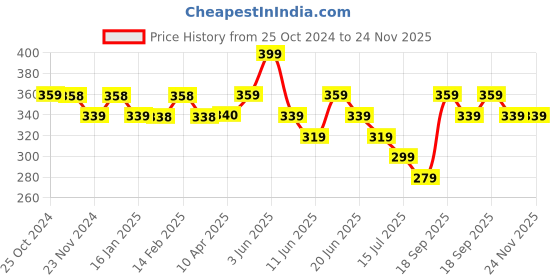 tatacliq.com Fame Forever by Lifestyle Multi Cotton Regular fit Briefs Pack of 2 fame forever by lifestyle Price History Graph from 25 Oct 2024 to 24 Nov 2025
