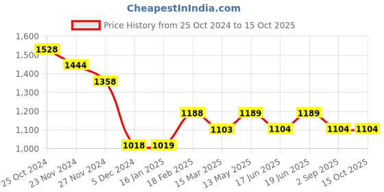 tatacliq.com Fame Forever by Lifestyle Multi Printed Midi Dress fame forever by lifestyle Price History Graph from 25 Oct 2024 to 15 Oct 2025