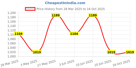 tatacliq.com Fame Forever by Lifestyle Multi Printed Midi Dress fame forever by lifestyle Price History Graph from 28 Mar 2025 to 15 Oct 2025