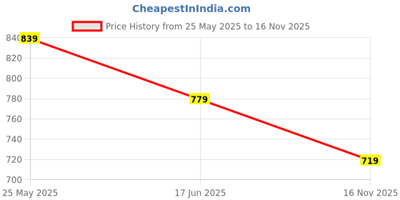 tatacliq.com Fame Forever by Lifestyle Multicolor Color Block Regular Fit Sweater fame forever by lifestyle Price History Graph from 25 May 2025 to 16 Nov 2025