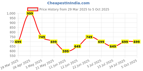 tatacliq.com Fame Forever by Lifestyle Multicolor Color Block Regular Fit Sweater fame forever by lifestyle Price History Graph from 29 Mar 2025 to 5 Oct 2025