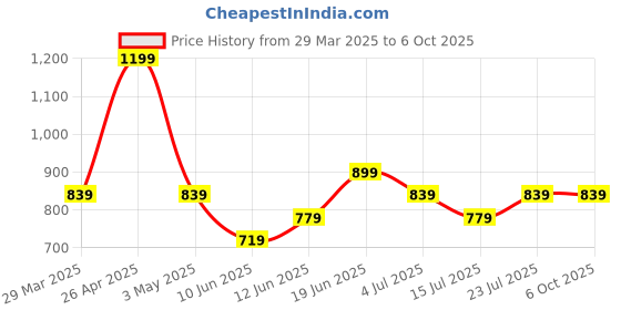 tatacliq.com Fame Forever by Lifestyle Multicolor Color Block Regular Fit Sweater fame forever by lifestyle Price History Graph from 29 Mar 2025 to 5 Oct 2025