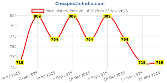 tatacliq.com Fame Forever By Lifestyle Multicolor Cotton Regular Fit Printed Boxers - Pack Of 2 fame forever by lifestyle Price History Graph from 20 Jul 2025 to 24 Nov 2025