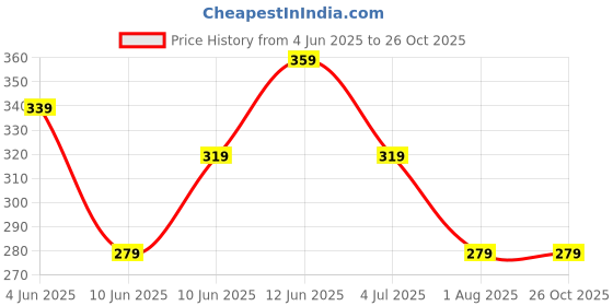 tatacliq.com Fame Forever By Lifestyle Multicolor Cotton Regular Fit Printed Dress fame forever by lifestyle Price History Graph from 4 Jun 2025 to 26 Oct 2025