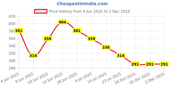 tatacliq.com Fame Forever By Lifestyle Multicolor Cotton Regular Fit Printed Shorts fame forever by lifestyle Price History Graph from 4 Jun 2025 to 2 Dec 2025