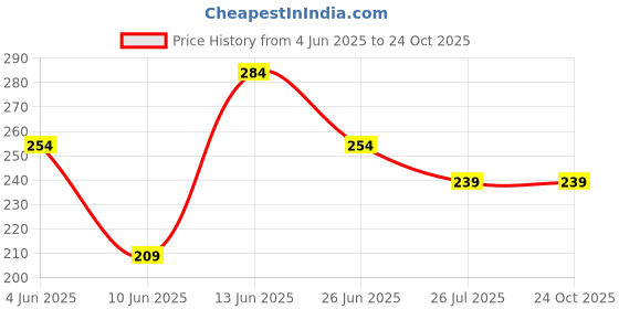 tatacliq.com Fame Forever By Lifestyle Multicolor Cotton Slim Fit Printed Trousers fame forever by lifestyle Price History Graph from 4 Jun 2025 to 24 Oct 2025