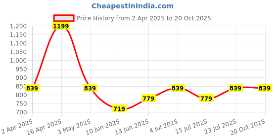 tatacliq.com Fame Forever by Lifestyle Multicolor Embellished Regular Fit Sweater fame forever by lifestyle Price History Graph from 2 Apr 2025 to 20 Oct 2025