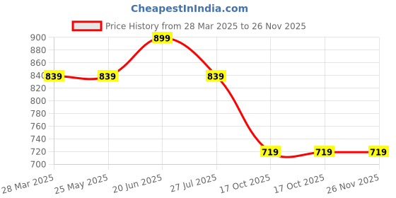 tatacliq.com Fame Forever by Lifestyle Multicolor Embellished Regular Fit Sweater fame forever by lifestyle Price History Graph from 28 Mar 2025 to 26 Nov 2025