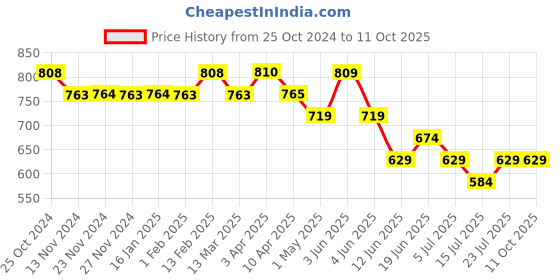 tatacliq.com Fame Forever by Lifestyle Multicolor Printed Boxers - Pack of 2 fame forever by lifestyle Price History Graph from 25 Oct 2024 to 10 Oct 2025