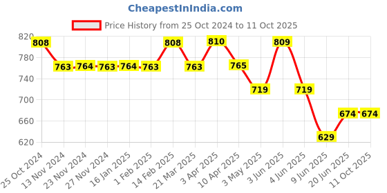 tatacliq.com Fame Forever by Lifestyle Multicolor Printed Boxers - Pack of 2 fame forever by lifestyle Price History Graph from 25 Oct 2024 to 11 Oct 2025