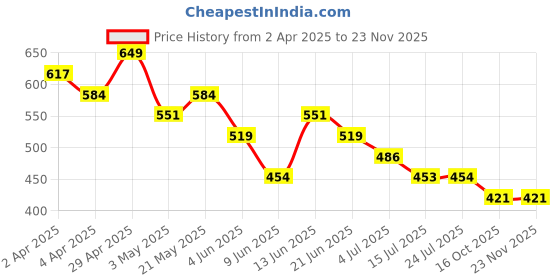 tatacliq.com Fame Forever by Lifestyle Multicolor Printed Regular Fit T-Shirt fame forever by lifestyle Price History Graph from 2 Apr 2025 to 22 Nov 2025
