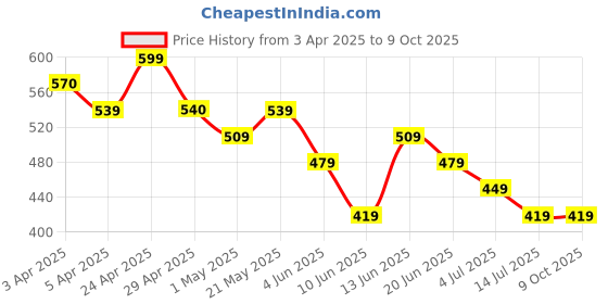 tatacliq.com Fame Forever by Lifestyle Multicolor Printed Regular Fit T-Shirt fame forever by lifestyle Price History Graph from 3 Apr 2025 to 8 Oct 2025