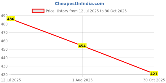tatacliq.com Fame Forever by Lifestyle Multicolor Printed Regular Fit T-Shirt fame forever by lifestyle Price History Graph from 12 Jul 2025 to 30 Oct 2025