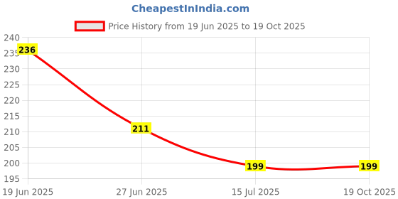 tatacliq.com Fame Forever by Lifestyle Multicolor Striped T-Shirt fame forever by lifestyle Price History Graph from 19 Jun 2025 to 18 Oct 2025