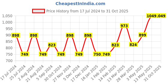 tatacliq.com Fame Forever by Lifestyle Multicolored Printed Blouson Dress fame forever by lifestyle Price History Graph from 17 Jul 2024 to 31 Oct 2025