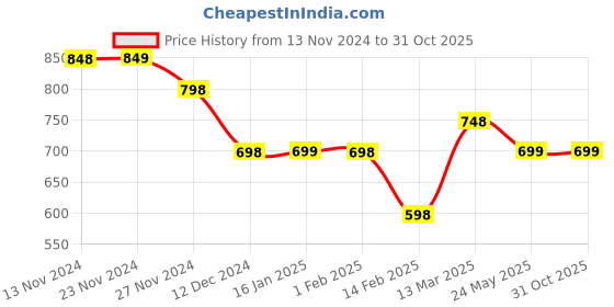 tatacliq.com Fame Forever By Lifestyle Multicolored Regular Fit Printed T-Shirt fame forever by lifestyle Price History Graph from 13 Nov 2024 to 30 Oct 2025