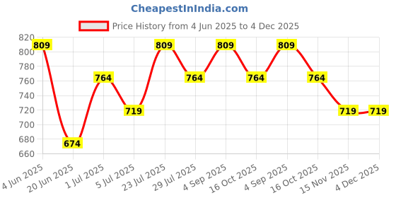tatacliq.com Fame Forever By Lifestyle Multicolour Cotton Regular Fit Printed Boxers - Pack Of 2 fame forever by lifestyle Price History Graph from 4 Jun 2025 to 3 Dec 2025