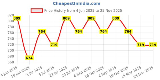 tatacliq.com Fame Forever By Lifestyle Multicolour Cotton Regular Fit Printed Boxers - Pack Of 2 fame forever by lifestyle Price History Graph from 4 Jun 2025 to 24 Nov 2025