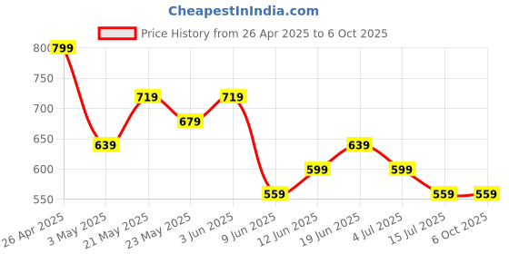 tatacliq.com Fame Forever by Lifestyle Mustard & White Color Block Regular Fit Sweatshirt fame forever by lifestyle Price History Graph from 26 Apr 2025 to 4 Oct 2025