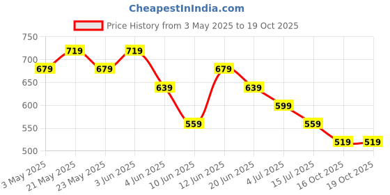 tatacliq.com Fame Forever by Lifestyle Mustard & White Printed Regular Fit Shirt fame forever by lifestyle Price History Graph from 3 May 2025 to 17 Oct 2025