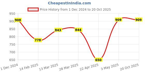 tatacliq.com Fame Forever by Lifestyle Navy & Black Regular Fit Shirt fame forever by lifestyle Price History Graph from 1 Dec 2024 to 19 Oct 2025
