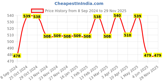 tatacliq.com Fame Forever by Lifestyle Navy & Melange Grey Relaxed Fit Trunks - Pack Of 2 fame forever by lifestyle Price History Graph from 8 Sep 2024 to 28 Nov 2025