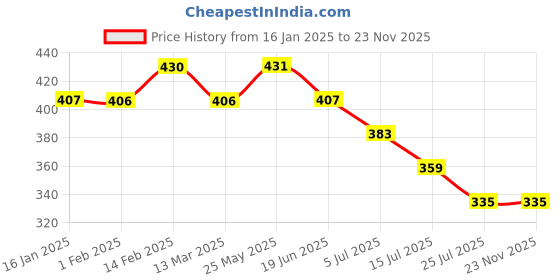 tatacliq.com Fame Forever by Lifestyle Navy & Red Cotton Regular Fit Trunks - Pack Of 2 fame forever by lifestyle Price History Graph from 16 Jan 2025 to 23 Nov 2025