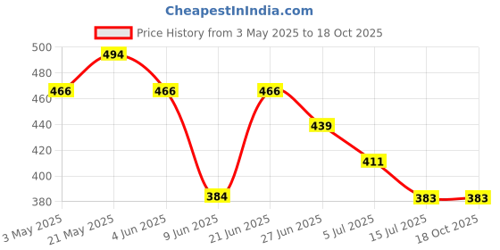 tatacliq.com Fame Forever by Lifestyle Navy & White Cotton Regular Fit Trunks - Pack Of 2 fame forever by lifestyle Price History Graph from 3 May 2025 to 18 Oct 2025