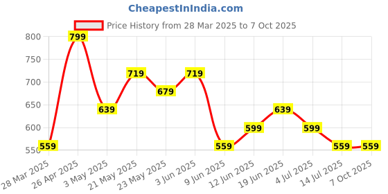 tatacliq.com Fame Forever by Lifestyle Navy Applique Regular Fit Sweatshirt fame forever by lifestyle Price History Graph from 28 Mar 2025 to 4 Oct 2025