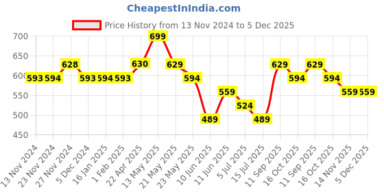 tatacliq.com Fame Forever by Lifestyle Navy Blue Cotton Regular Fit Shorts fame forever by lifestyle Price History Graph from 13 Nov 2024 to 5 Dec 2025