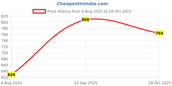 tatacliq.com Fame Forever by Lifestyle Navy Blue Cotton Regular Fit Shorts fame forever by lifestyle Price History Graph from 4 Aug 2025 to 29 Oct 2025