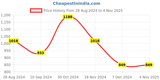 tatacliq.com Fame Forever by Lifestyle Navy Cotton High Rise Jeans fame forever by lifestyle Price History Graph from 28 Aug 2024 to 3 Nov 2025