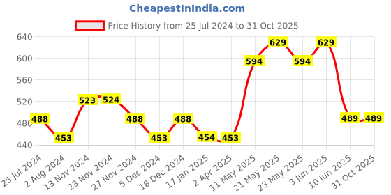 tatacliq.com Fame Forever by Lifestyle Navy Cotton Printed Sweatshirt fame forever by lifestyle Price History Graph from 25 Jul 2024 to 31 Oct 2025
