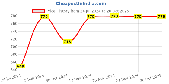 tatacliq.com Fame Forever by Lifestyle Navy Cotton Regular Fit Checks Shirt fame forever by lifestyle Price History Graph from 24 Jul 2024 to 19 Oct 2025
