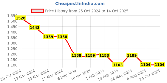 tatacliq.com Fame Forever By Lifestyle Navy Cotton Regular Fit Jeans fame forever by lifestyle Price History Graph from 25 Oct 2024 to 14 Oct 2025