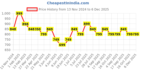 tatacliq.com Fame Forever By Lifestyle Navy Cotton Regular Fit Joggers fame forever by lifestyle Price History Graph from 13 Nov 2024 to 6 Dec 2025