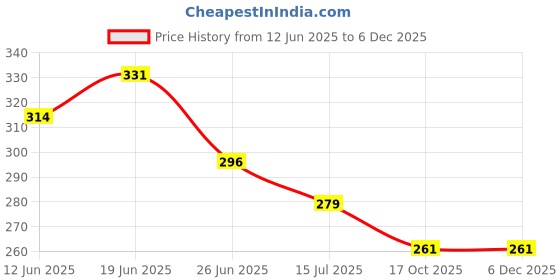 tatacliq.com Fame Forever By Lifestyle Navy Cotton Regular Fit Printed Shorts fame forever by lifestyle Price History Graph from 12 Jun 2025 to 4 Dec 2025
